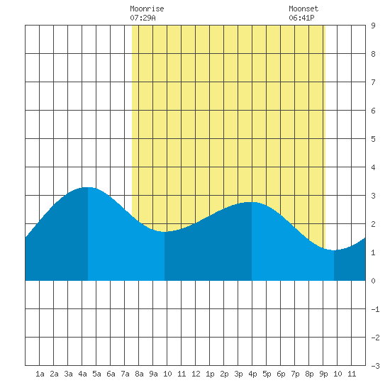 Chuginadak Island tide chart for Friday, April 9, 2021
