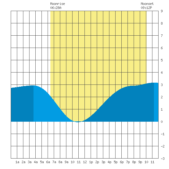 Chuginadak Island tide chart for Monday, May 10, 2021