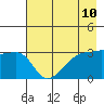 Chuginadak Island tide chart for Monday, May 10, 2021