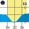 Chuginadak Island tide chart for Tuesday, May 11, 2021