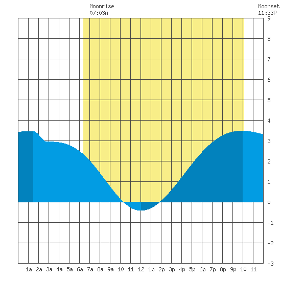 Chuginadak Island tide chart for Wednesday, May 12, 2021