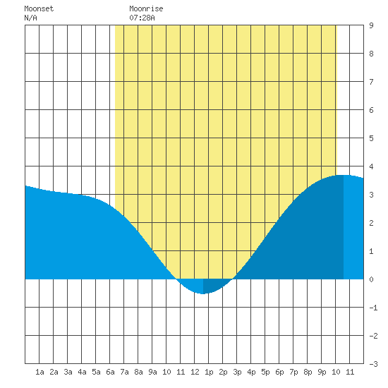 Chuginadak Island tide chart for Thursday, May 13, 2021