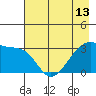 Chuginadak Island tide chart for Thursday, May 13, 2021