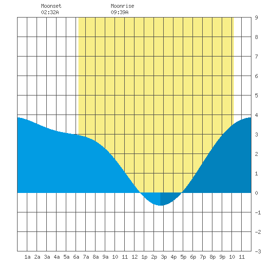 Chuginadak Island tide chart for Sunday, May 16, 2021