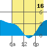 Chuginadak Island tide chart for Sunday, May 16, 2021