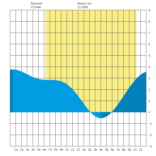 Chuginadak Island tide chart for Tuesday, May 18, 2021