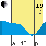 Chuginadak Island tide chart for Wednesday, May 19, 2021