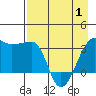 Chuginadak Island tide chart for Saturday, May 1, 2021