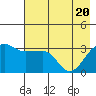 Chuginadak Island tide chart for Thursday, May 20, 2021