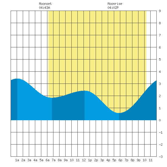 Chuginadak Island tide chart for Friday, May 21, 2021