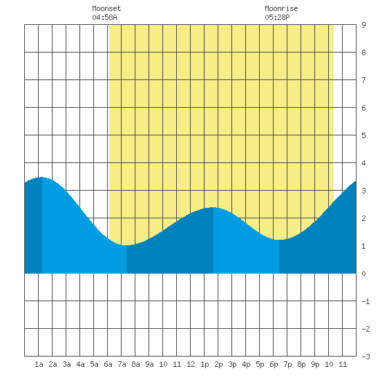 Chuginadak Island tide chart for Saturday, May 22, 2021