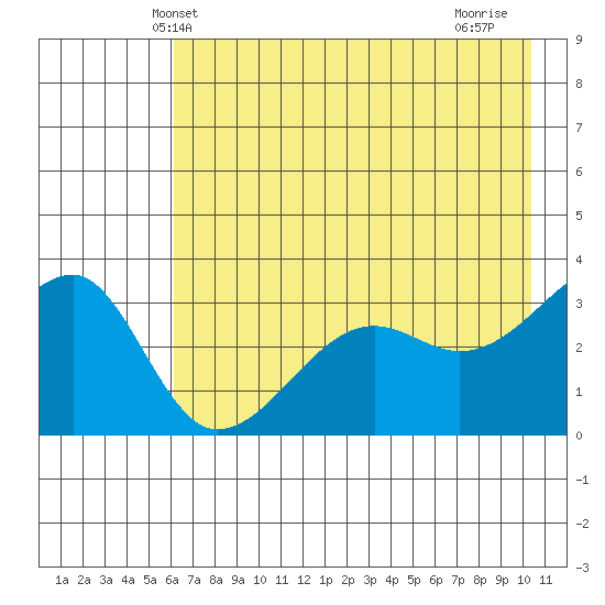 Chuginadak Island tide chart for Sunday, May 23, 2021