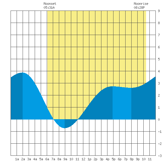 Chuginadak Island tide chart for Monday, May 24, 2021