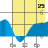 Chuginadak Island tide chart for Tuesday, May 25, 2021