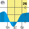 Chuginadak Island tide chart for Wednesday, May 26, 2021