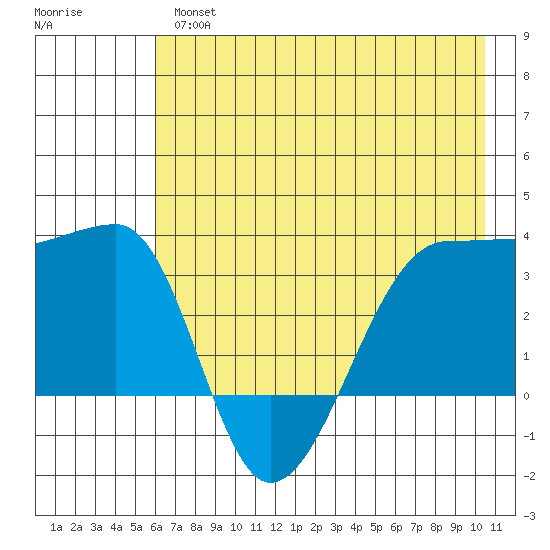 Chuginadak Island tide chart for Thursday, May 27, 2021
