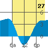 Chuginadak Island tide chart for Thursday, May 27, 2021
