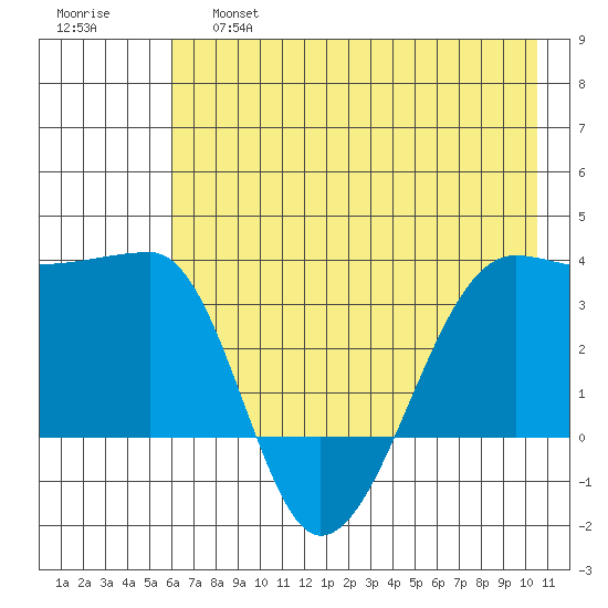 Chuginadak Island tide chart for Friday, May 28, 2021