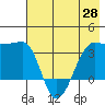 Chuginadak Island tide chart for Friday, May 28, 2021