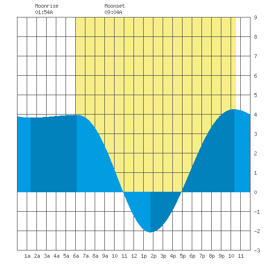 Chuginadak Island tide chart for Saturday, May 29, 2021