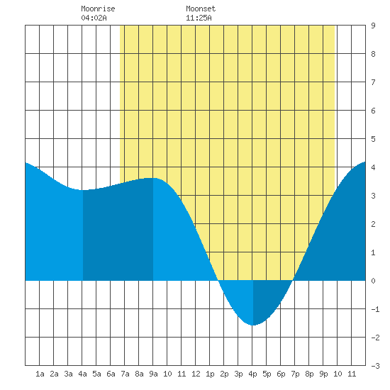 Chuginadak Island tide chart for Sunday, May 2, 2021