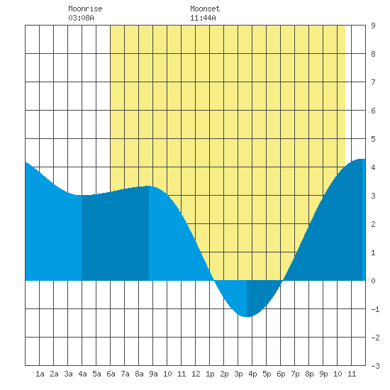Chuginadak Island tide chart for Monday, May 31, 2021