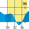 Chuginadak Island tide chart for Monday, May 31, 2021