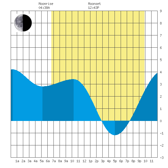 Chuginadak Island tide chart for Monday, May 3, 2021