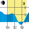 Chuginadak Island tide chart for Monday, May 3, 2021