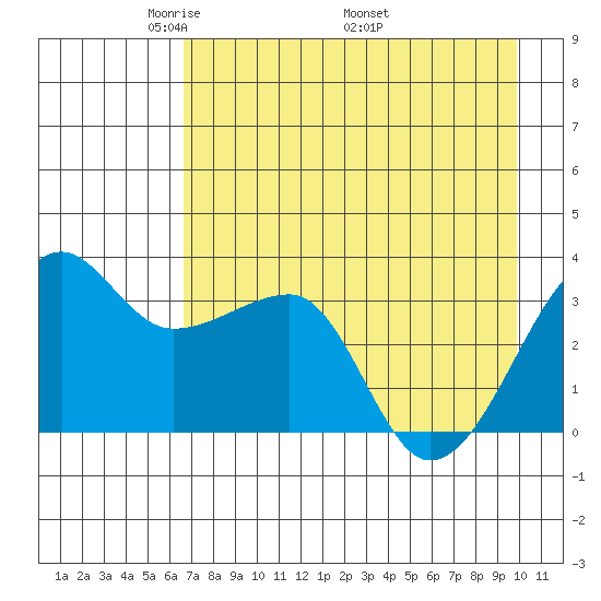 Chuginadak Island tide chart for Tuesday, May 4, 2021
