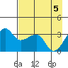 Chuginadak Island tide chart for Wednesday, May 5, 2021