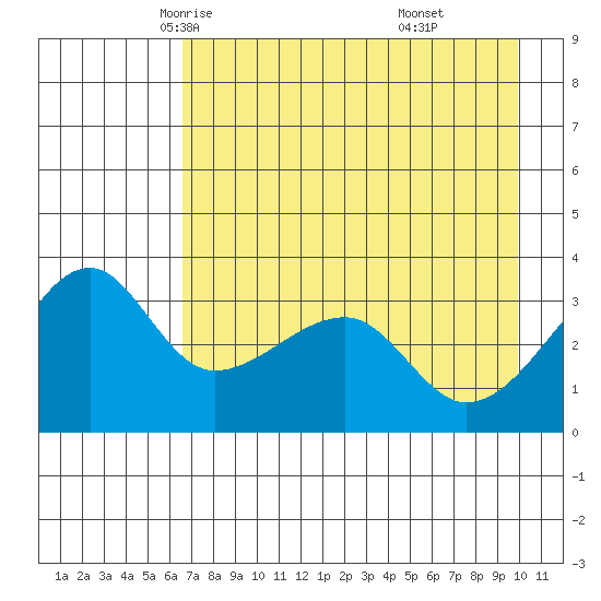 Chuginadak Island tide chart for Thursday, May 6, 2021