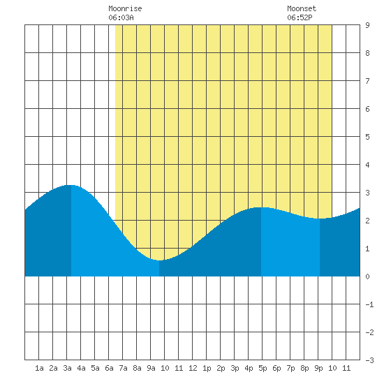 Chuginadak Island tide chart for Saturday, May 8, 2021