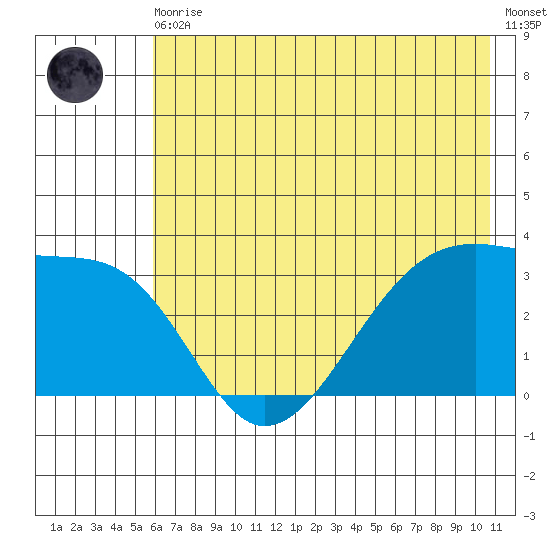 Chuginadak Island tide chart for Thursday, June 10, 2021