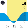 Chuginadak Island tide chart for Thursday, June 10, 2021