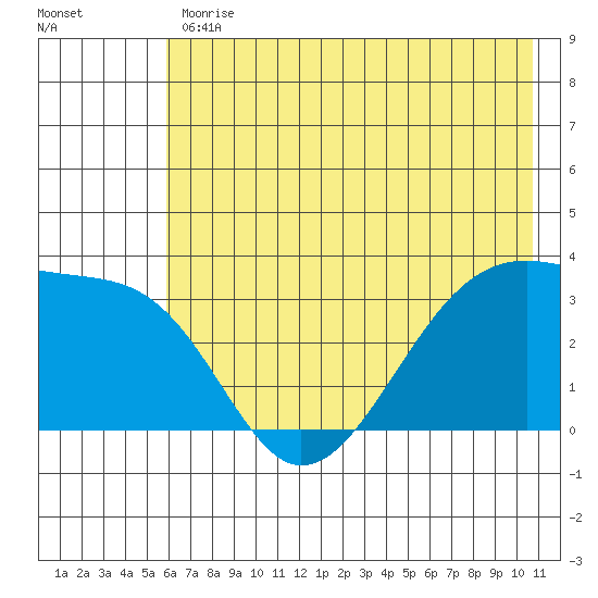 Chuginadak Island tide chart for Friday, June 11, 2021