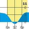 Chuginadak Island tide chart for Friday, June 11, 2021