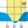 Chuginadak Island tide chart for Saturday, June 12, 2021