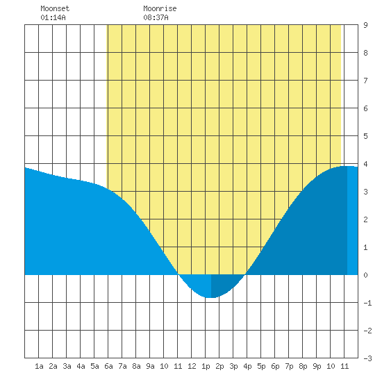 Chuginadak Island tide chart for Sunday, June 13, 2021