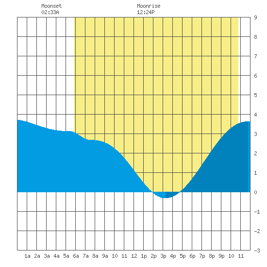 Chuginadak Island tide chart for Wednesday, June 16, 2021