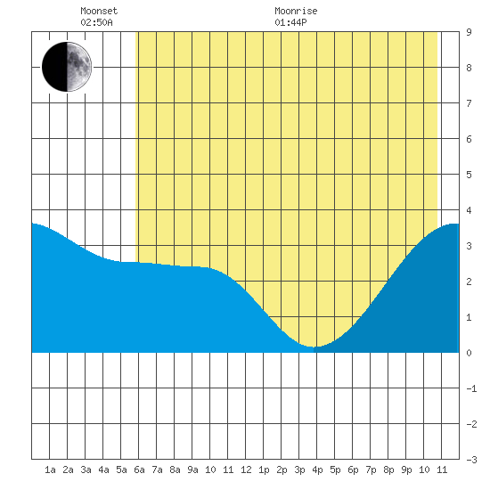 Chuginadak Island tide chart for Thursday, June 17, 2021