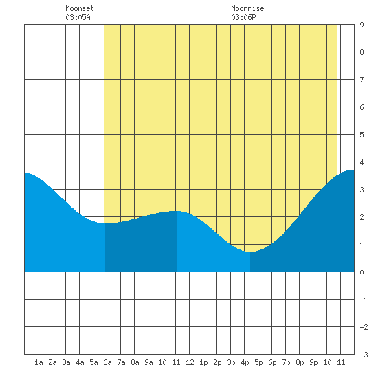 Chuginadak Island tide chart for Friday, June 18, 2021