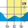 Chuginadak Island tide chart for Saturday, June 19, 2021
