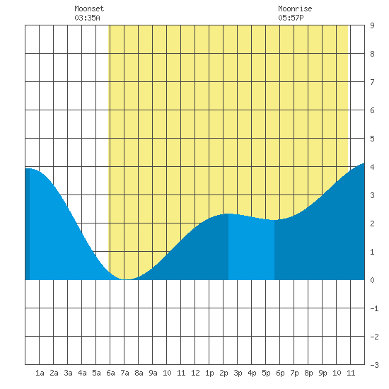 Chuginadak Island tide chart for Sunday, June 20, 2021