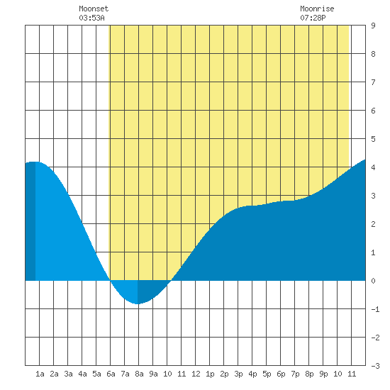 Chuginadak Island tide chart for Monday, June 21, 2021