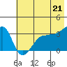 Chuginadak Island tide chart for Monday, June 21, 2021