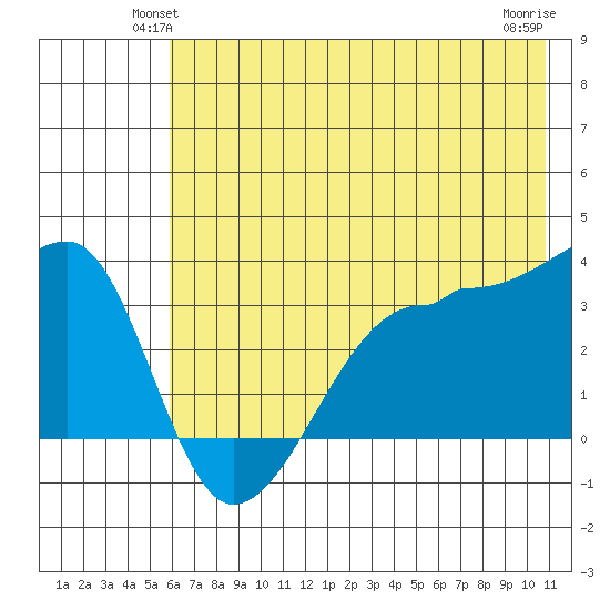 Chuginadak Island tide chart for Tuesday, June 22, 2021