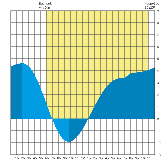Chuginadak Island tide chart for Wednesday, June 23, 2021