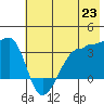 Chuginadak Island tide chart for Wednesday, June 23, 2021