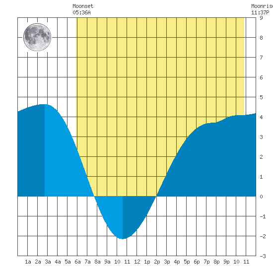 Chuginadak Island tide chart for Thursday, June 24, 2021